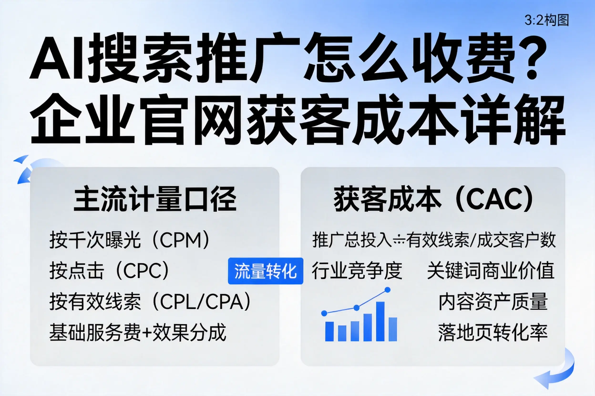 AI搜索推广怎么收费？金昌企业官网获客成本详解