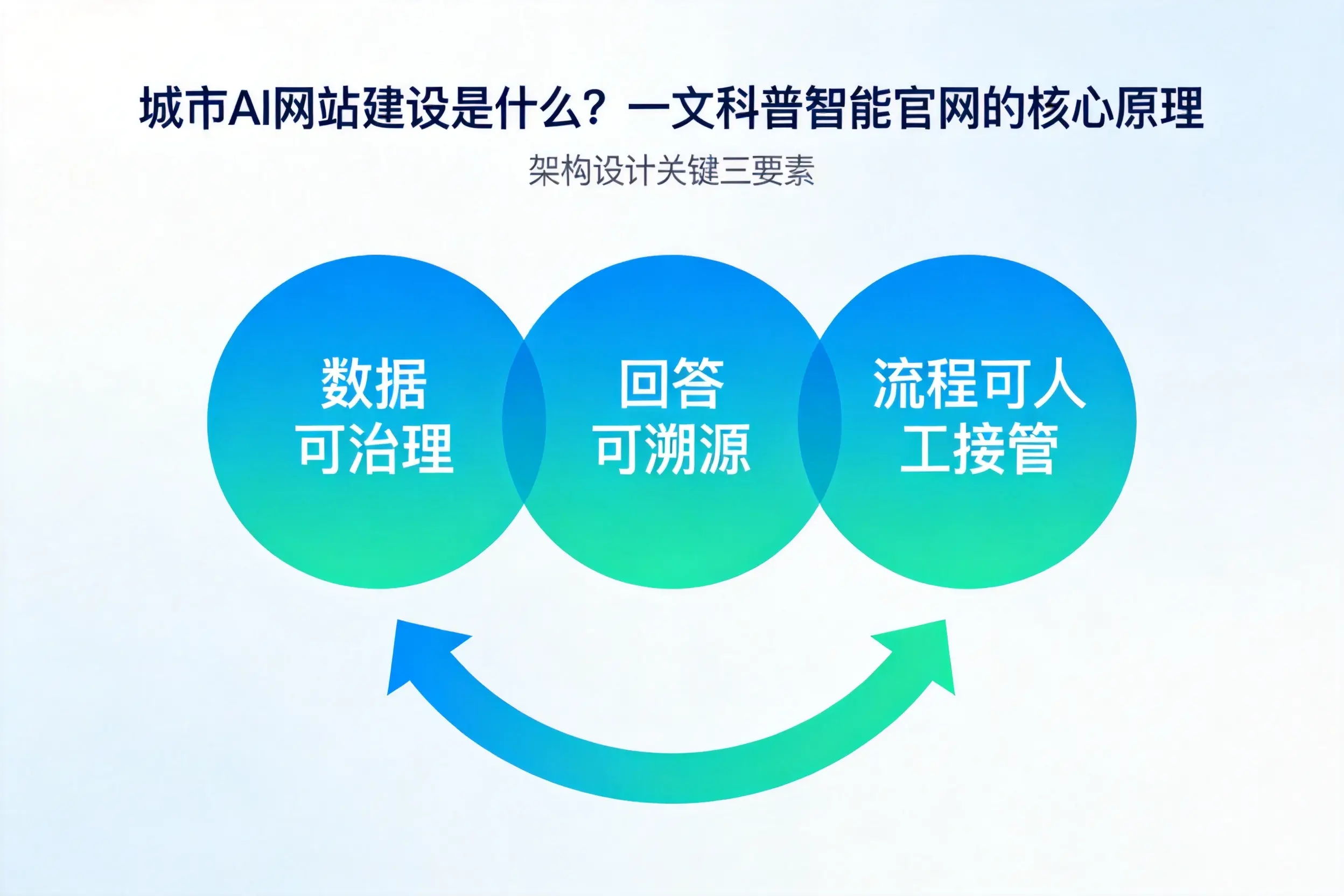 金昌AI网站建设是什么？一文科普智能官网的核心原理