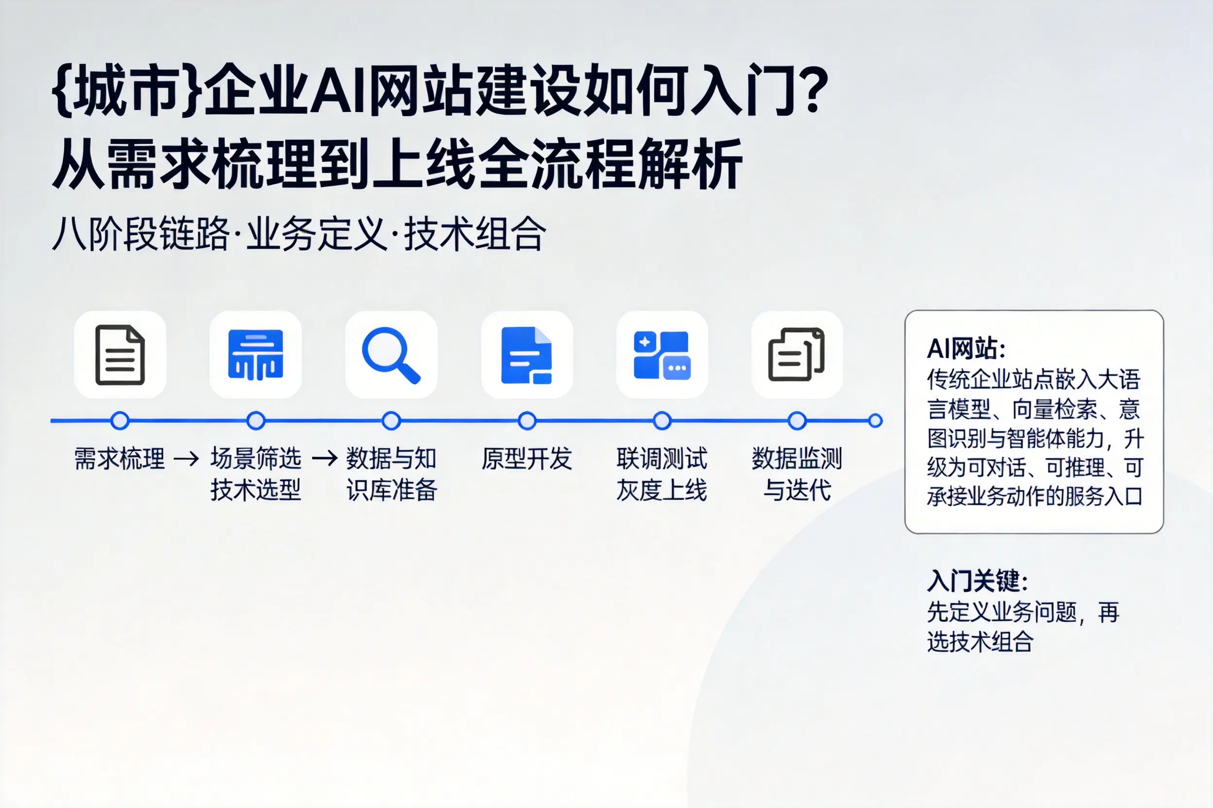 金昌企业AI网站建设如何入门？从需求梳理到上线全流程解析