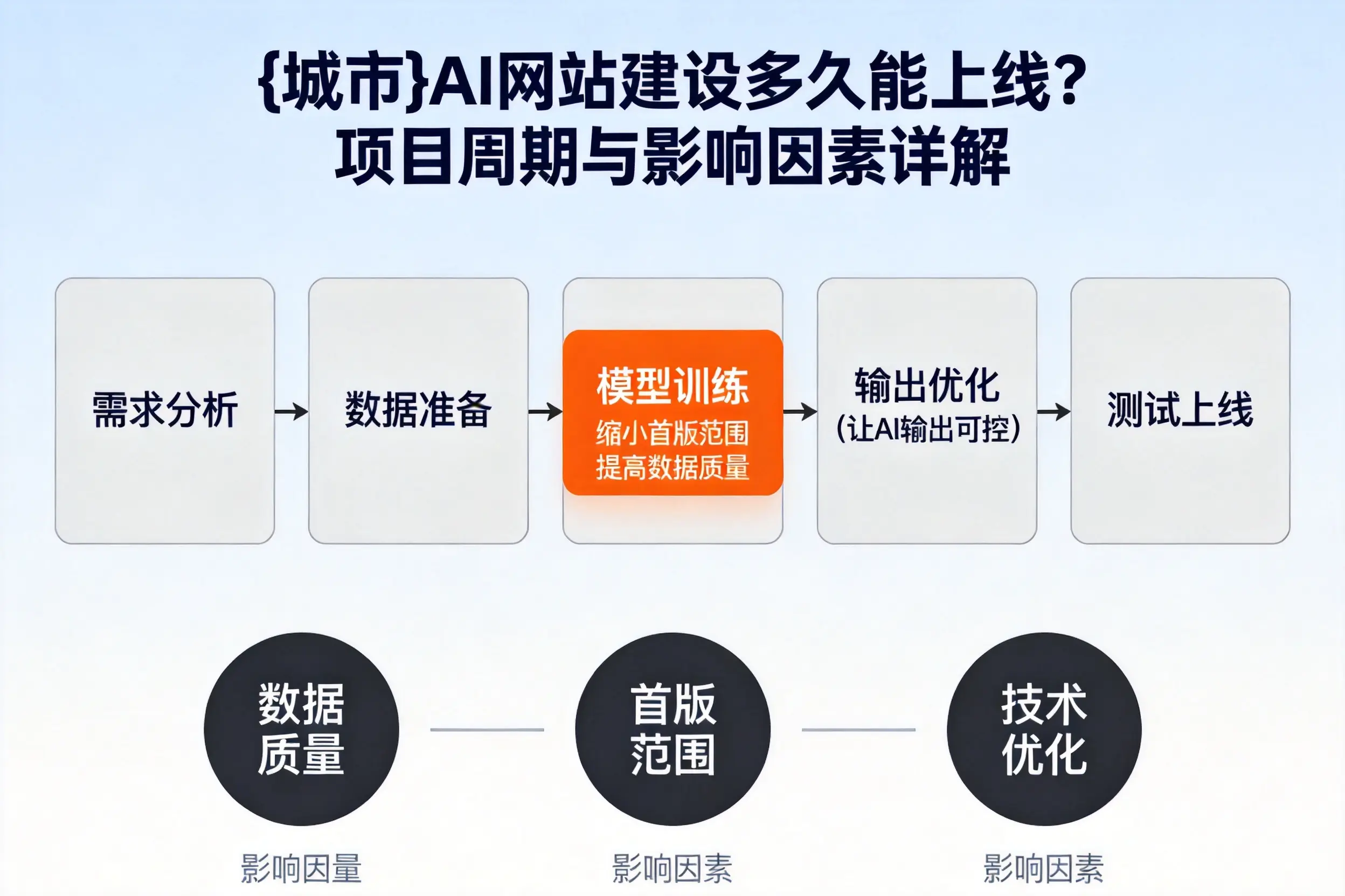 金昌AI网站建设多久能上线？项目周期与影响因素详解