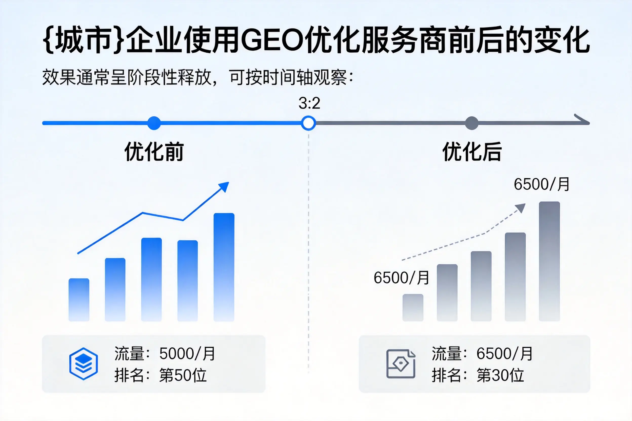 金昌企业使用GEO优化服务商前后的变化