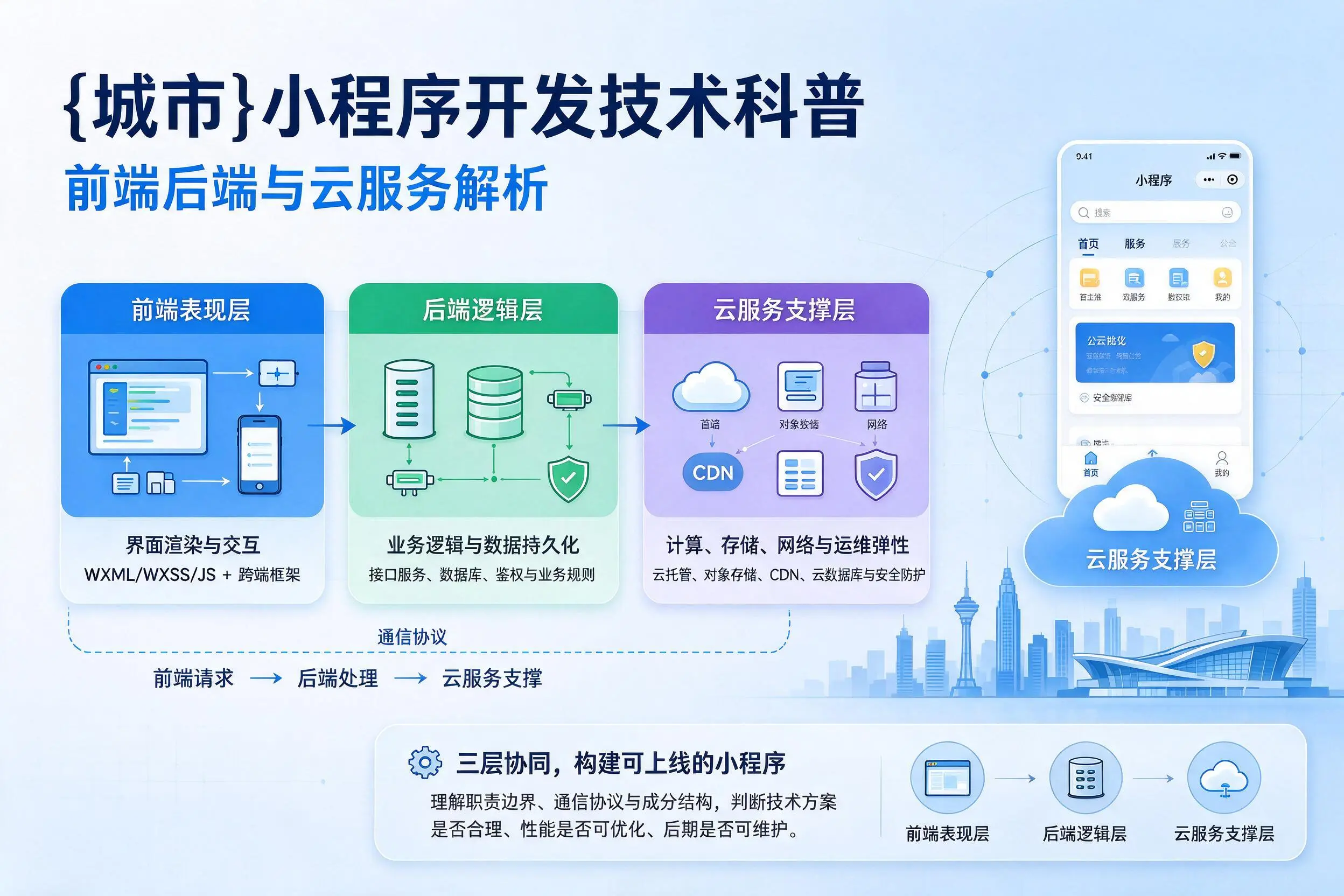 金昌小程序开发技术科普：前端后端与云服务解析