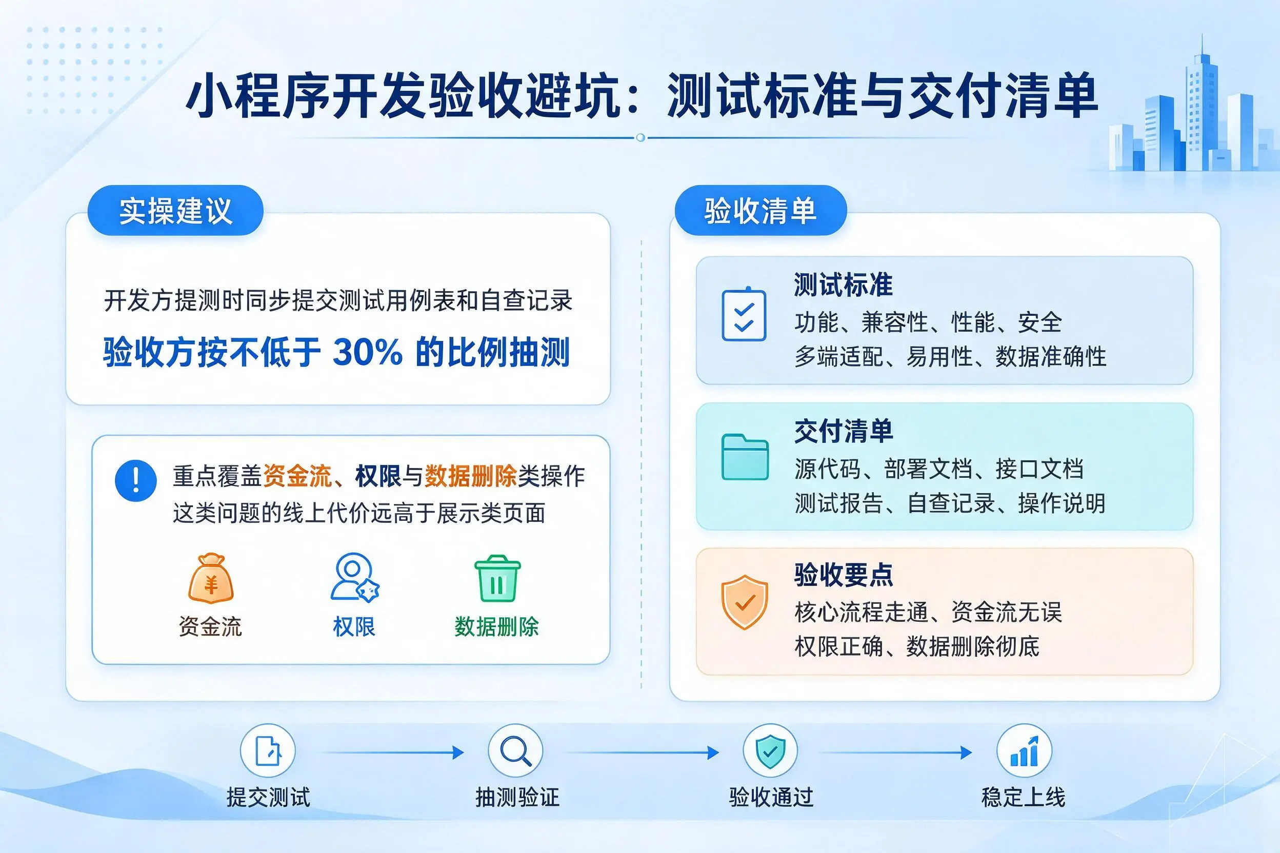 金昌小程序开发验收避坑：测试标准与交付清单