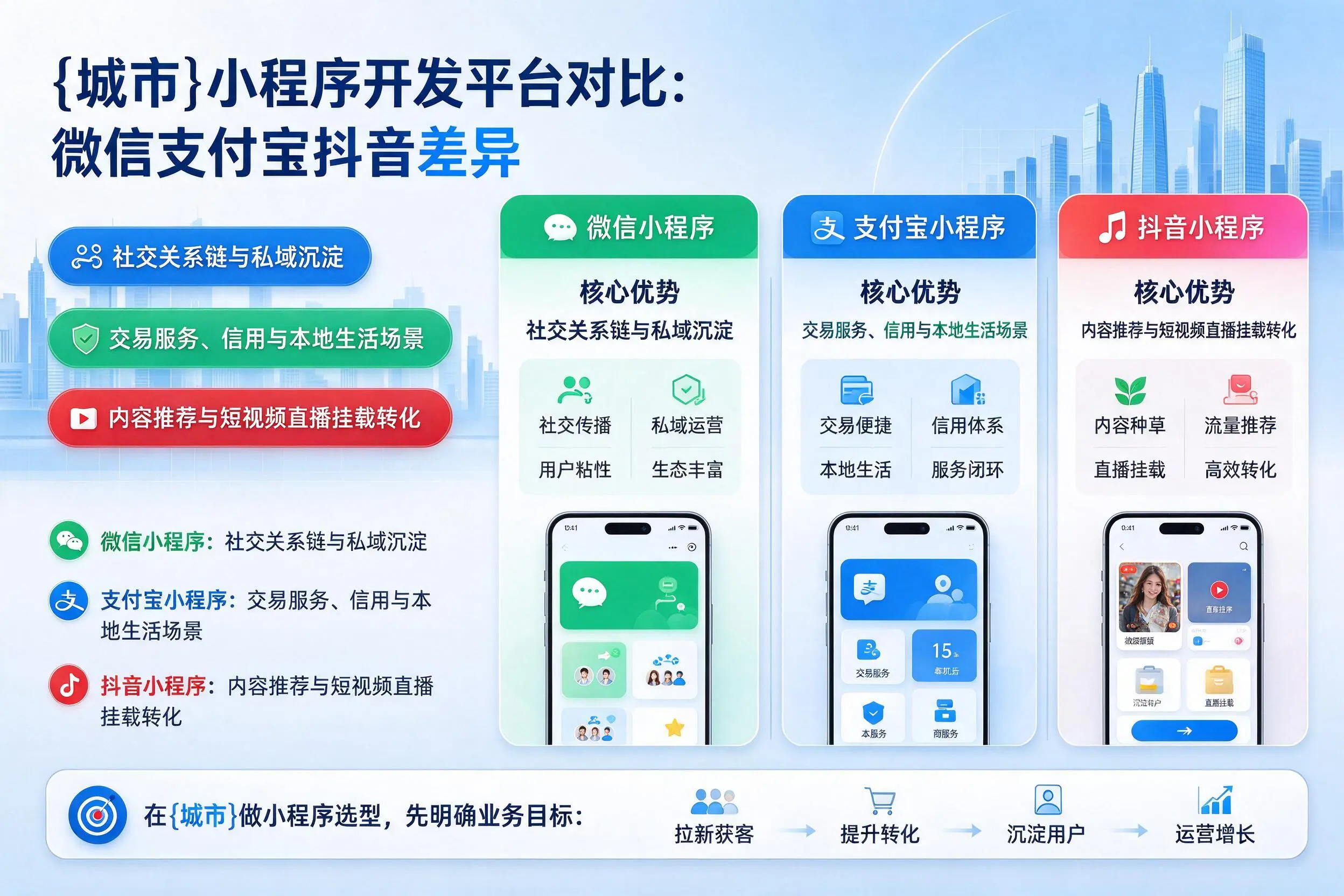 金昌小程序开发平台对比：微信支付宝抖音差异