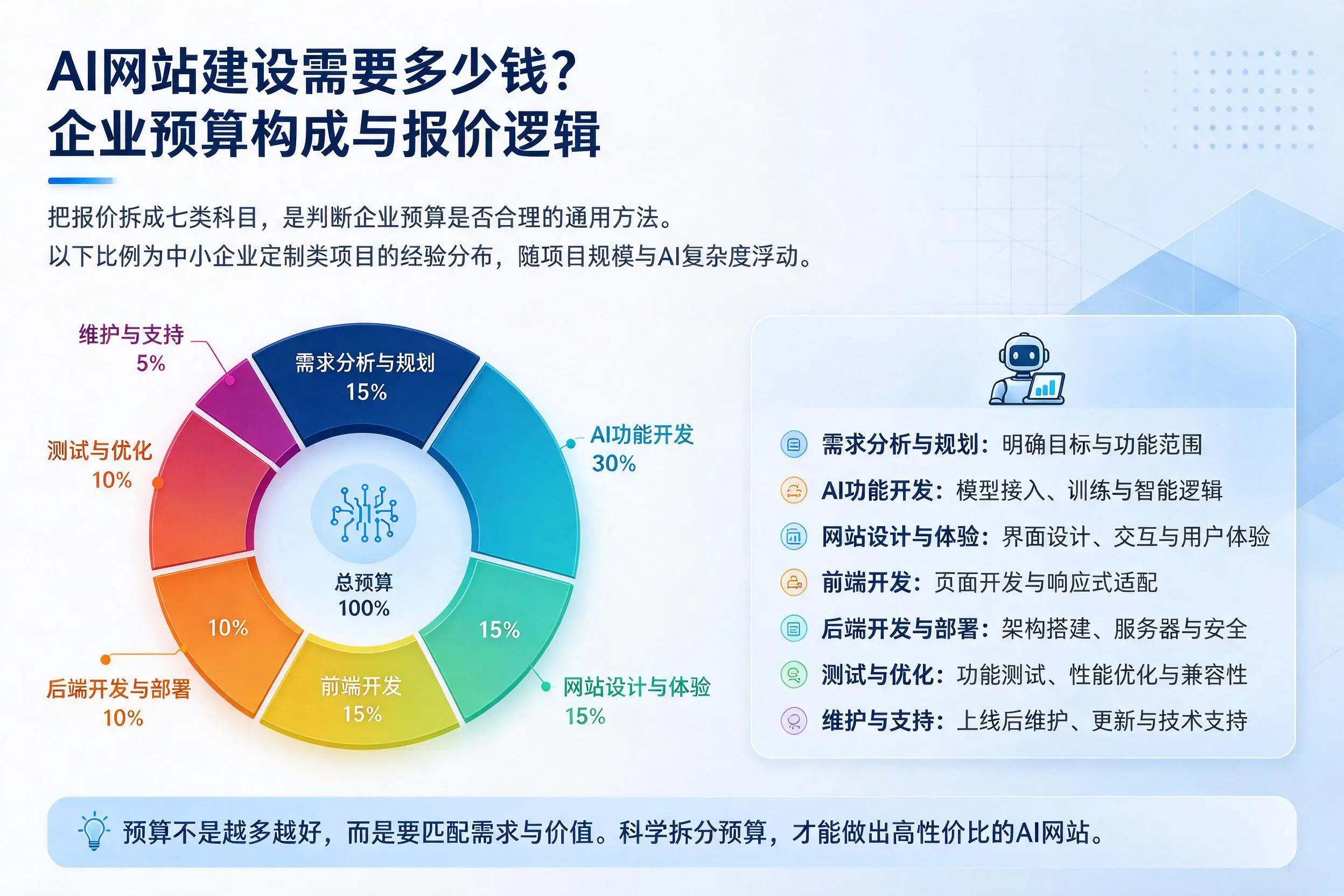AI网站建设需要多少钱？金昌企业预算构成与报价逻辑