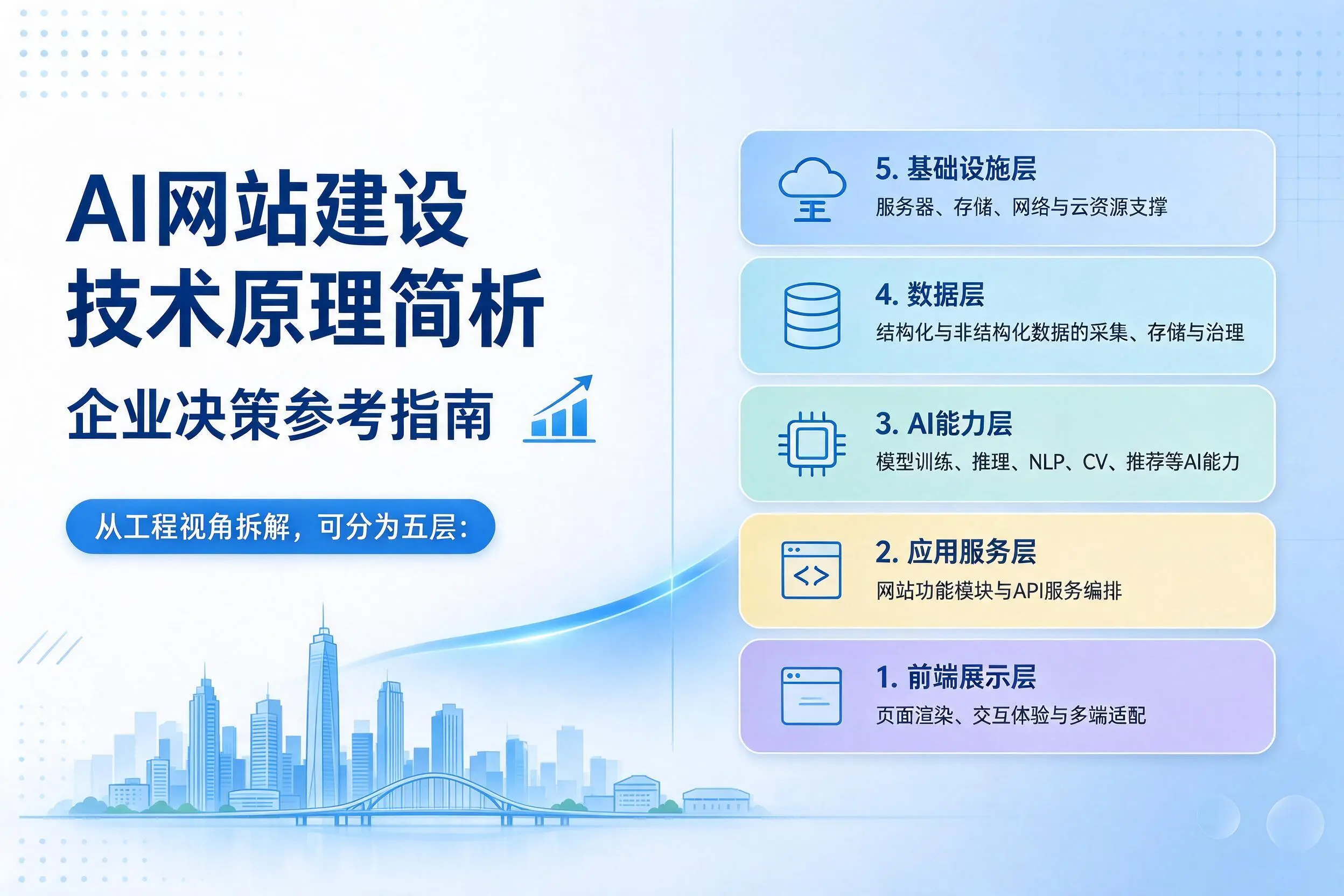 AI网站建设技术原理简析,金昌企业决策参考指南