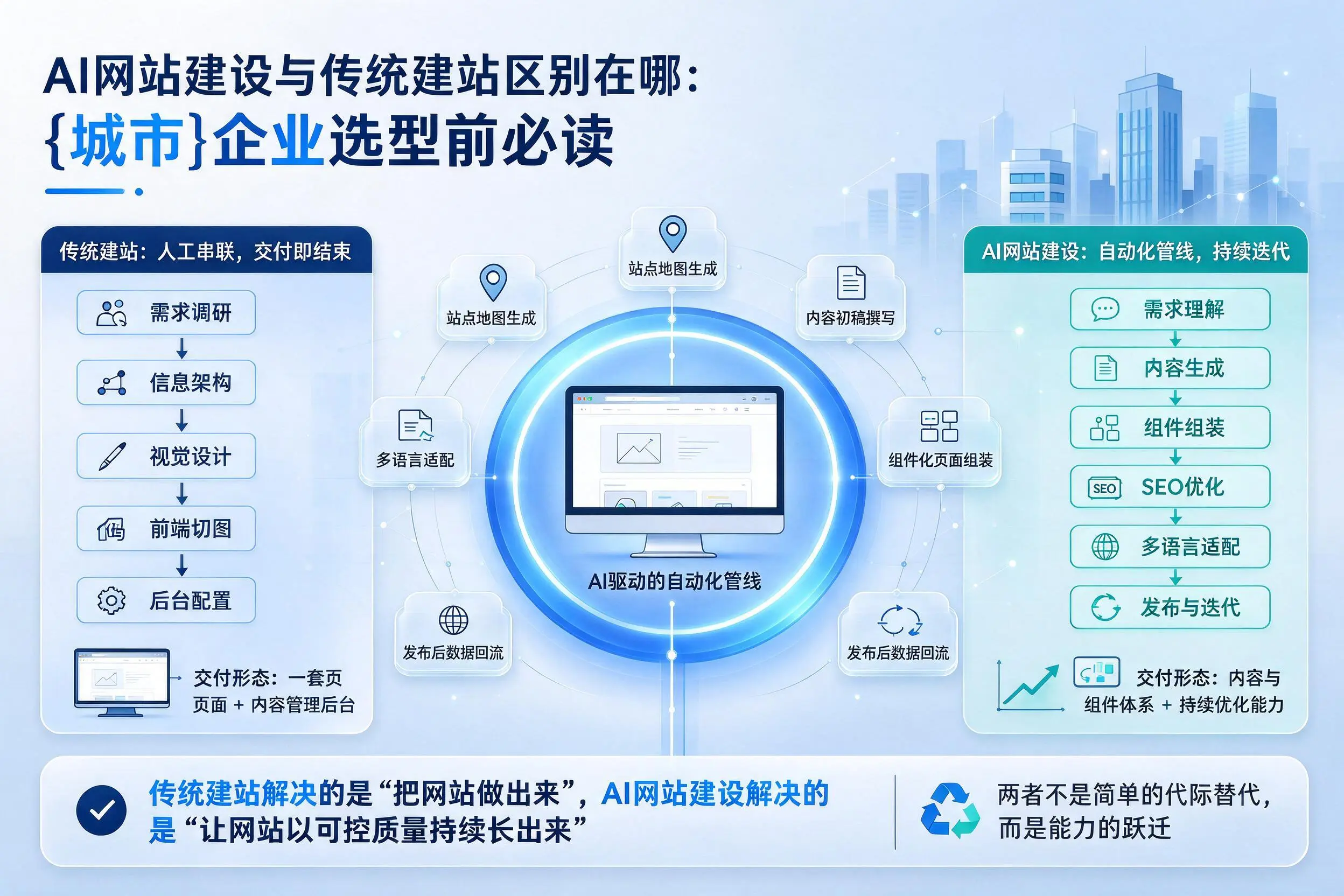 AI网站建设与传统建站区别在哪：金昌企业选型前必读