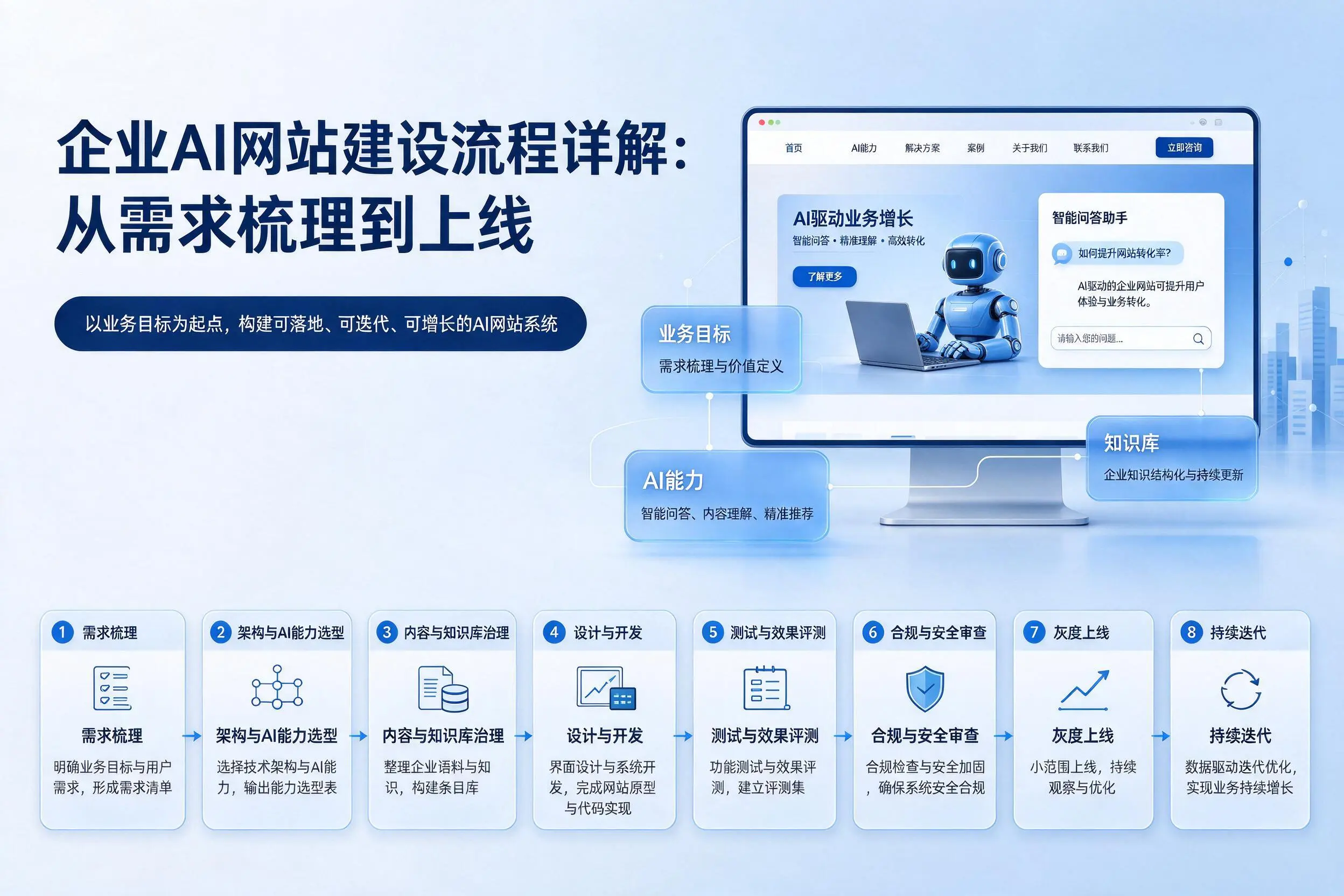 金昌企业AI网站建设流程详解：从需求梳理到上线