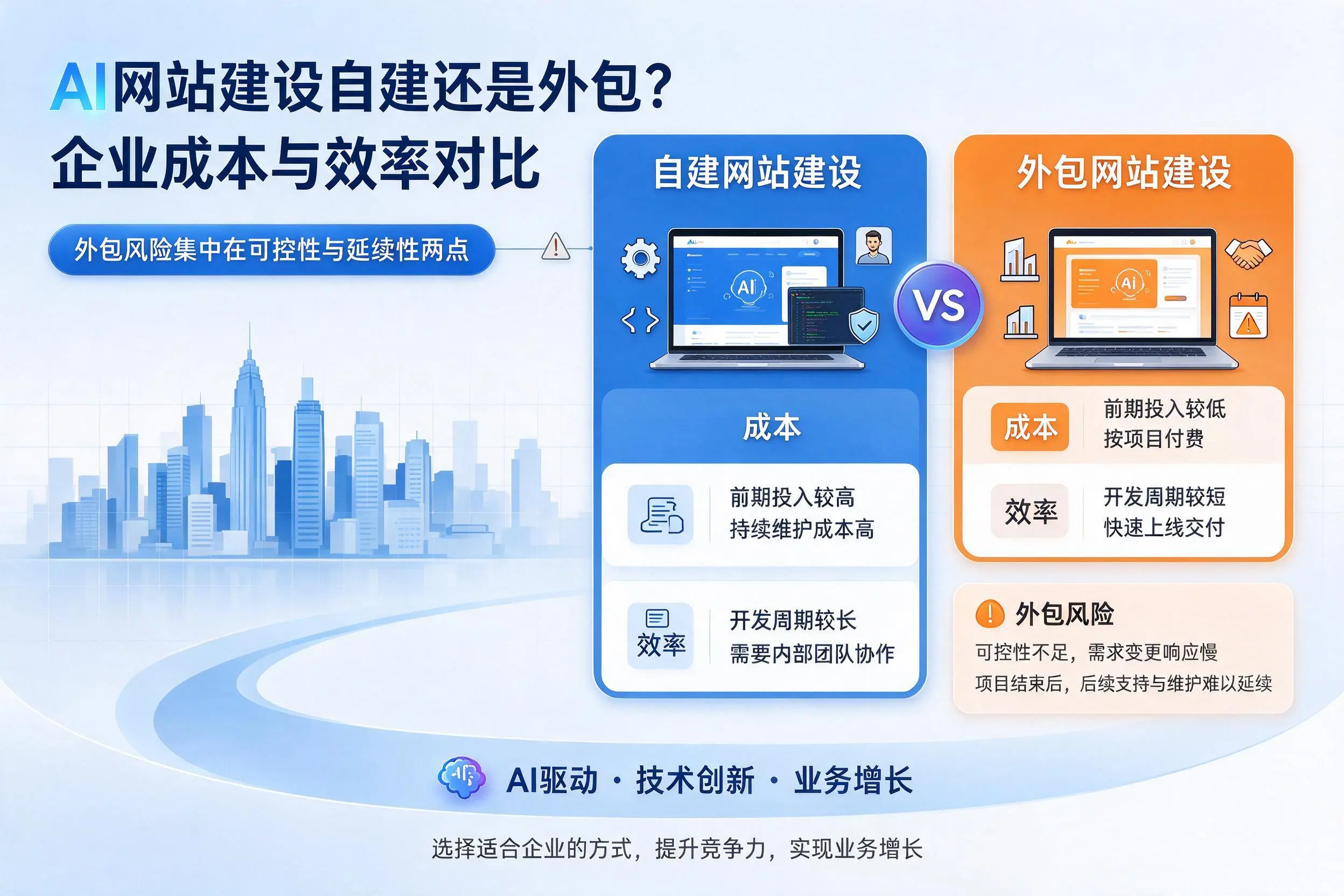 AI网站建设自建还是外包?金昌企业成本与效率对比