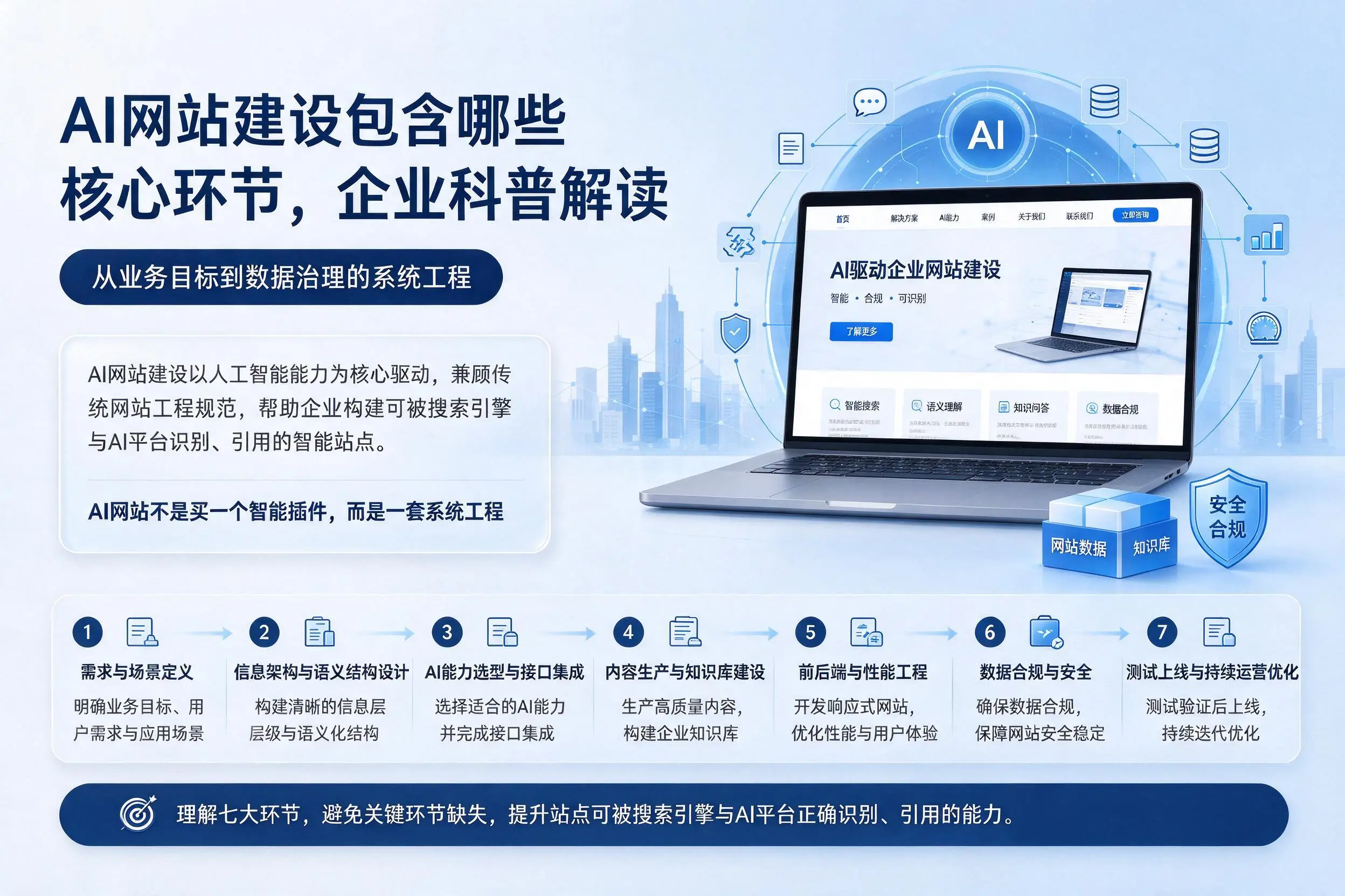 AI网站建设包含哪些核心环节，金昌企业科普解读