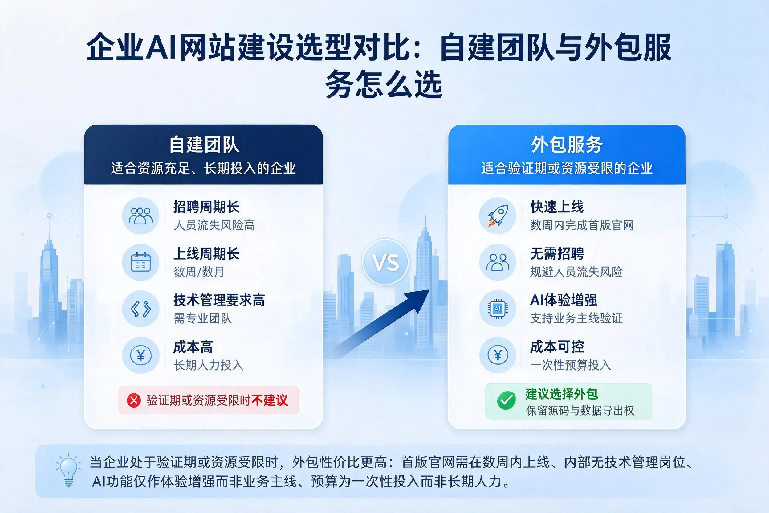 金昌企业AI网站建设选型对比:自建团队与外包服务怎么选