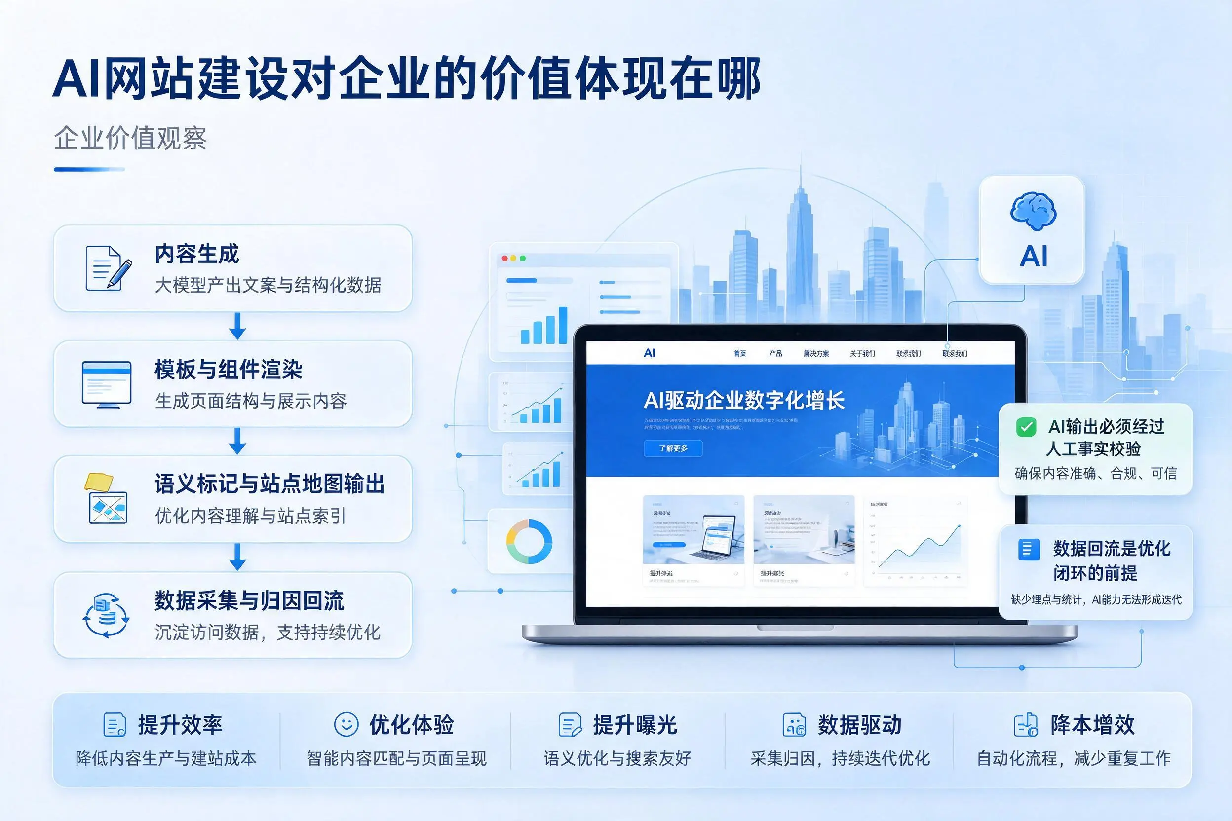AI网站建设对企业的价值体现在哪,金昌实践观察