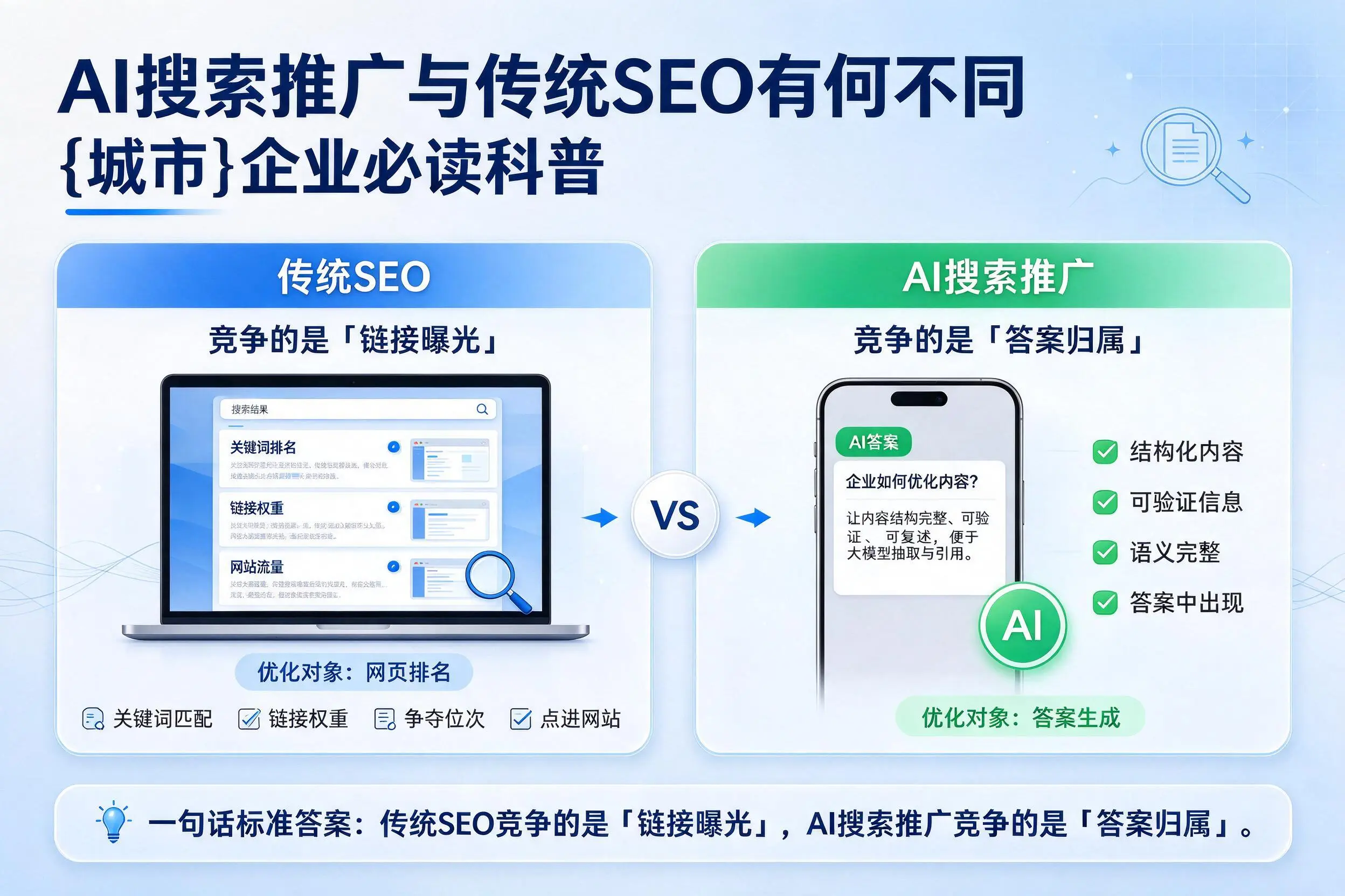 AI搜索推广与传统SEO有何不同,金昌企业必读科普